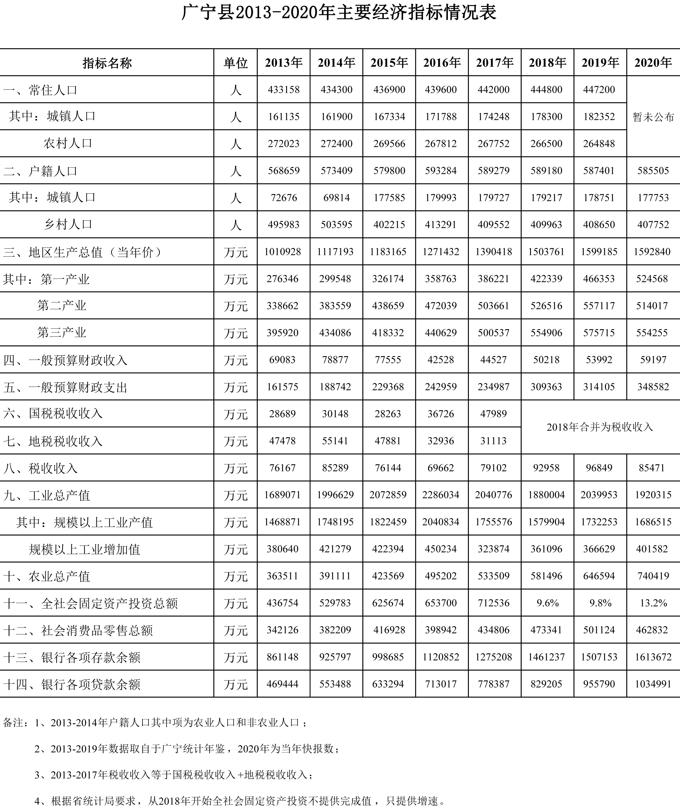 广宁县2013-2020年主要经济指标情况表统计局.jpg