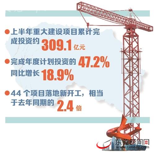 市重大项目累计完成投资309亿元.jpg